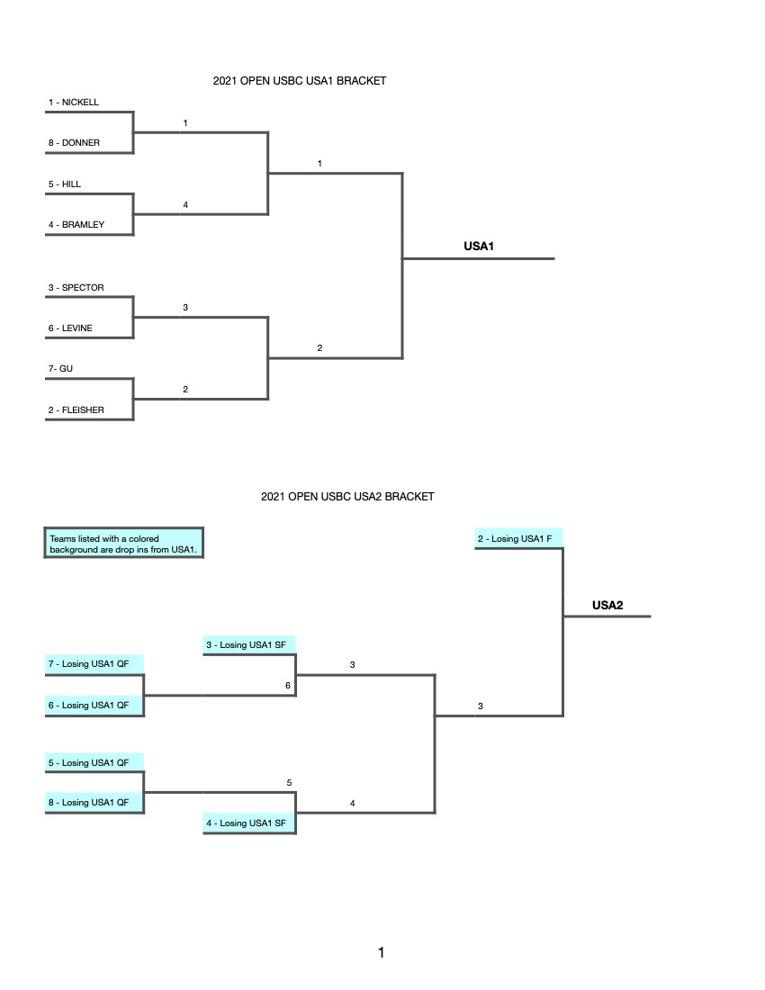 Open USBC Quarterfinalists 2021 Open USBC United States Bridge Championships (USBC)